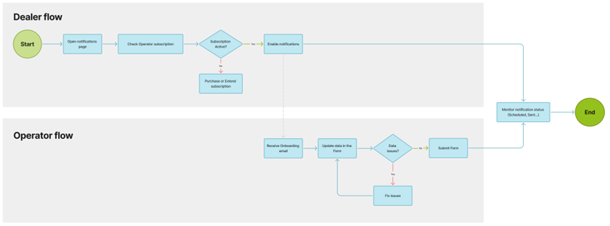 Notification Flow