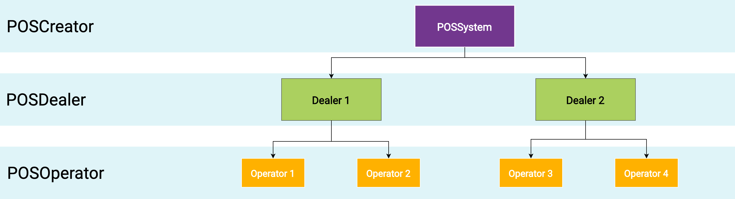 partner roles