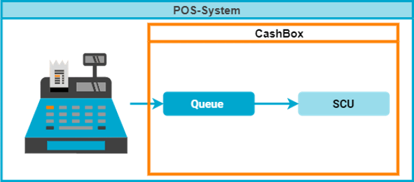 One SCU for each POS-System