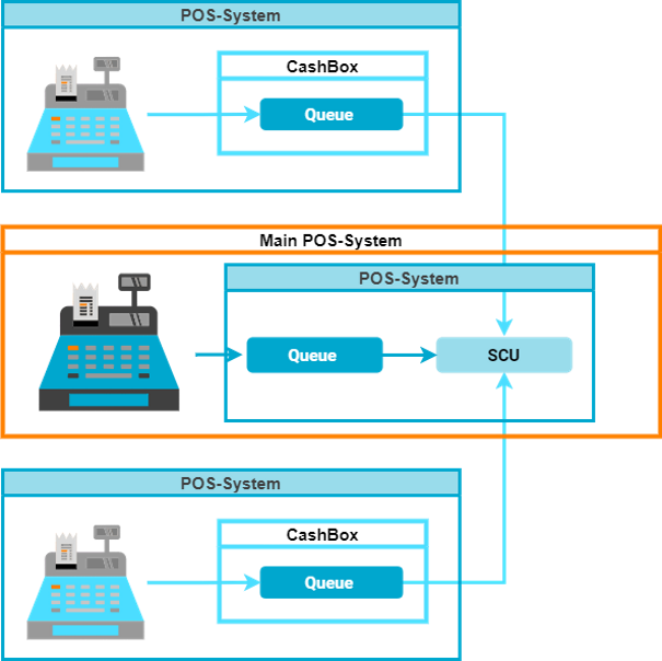 Main POS-System for multiple POS-Systems