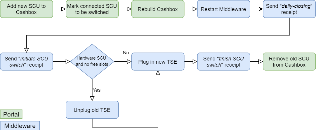 scu-switch