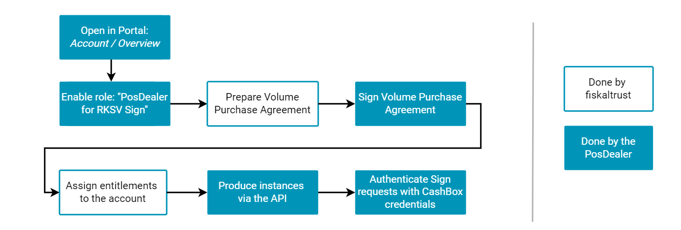 rksv-sign-process